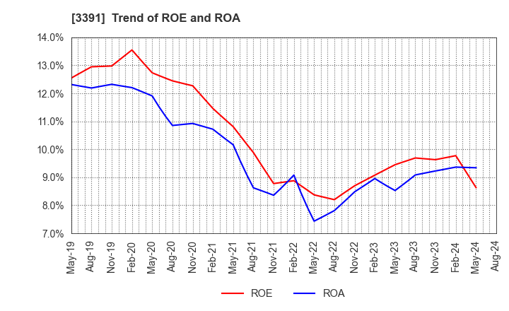 3391 TSURUHA HOLDINGS INC.: Trend of ROE and ROA