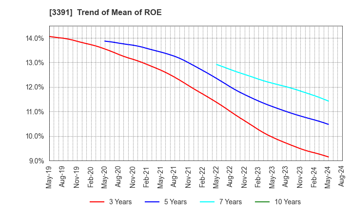 3391 TSURUHA HOLDINGS INC.: Trend of Mean of ROE