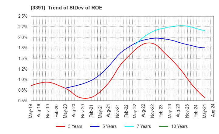 3391 TSURUHA HOLDINGS INC.: Trend of StDev of ROE