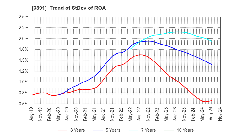 3391 TSURUHA HOLDINGS INC.: Trend of StDev of ROA