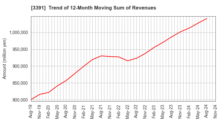 3391 TSURUHA HOLDINGS INC.: Trend of 12-Month Moving Sum of Revenues