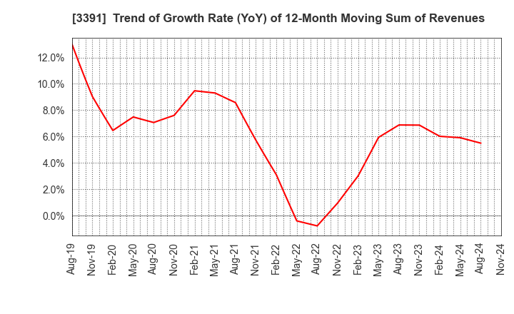 3391 TSURUHA HOLDINGS INC.: Trend of Growth Rate (YoY) of 12-Month Moving Sum of Revenues