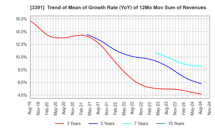 3391 TSURUHA HOLDINGS INC.: Trend of Mean of Growth Rate (YoY) of 12Mo Mov Sum of Revenues