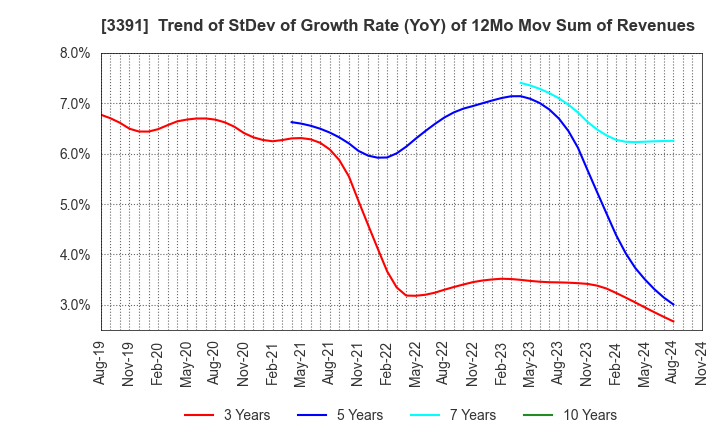 3391 TSURUHA HOLDINGS INC.: Trend of StDev of Growth Rate (YoY) of 12Mo Mov Sum of Revenues