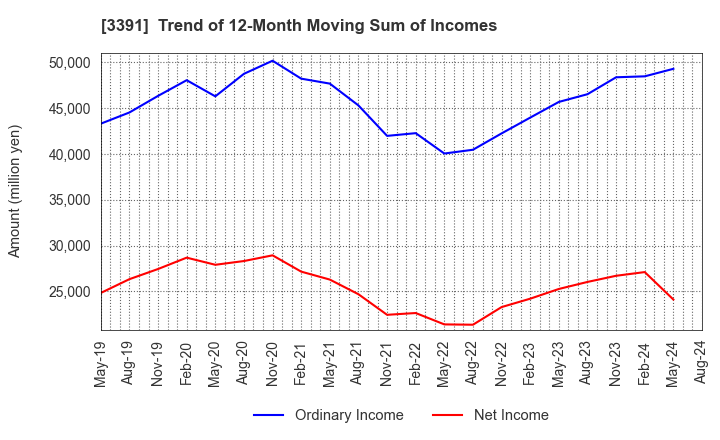 3391 TSURUHA HOLDINGS INC.: Trend of 12-Month Moving Sum of Incomes