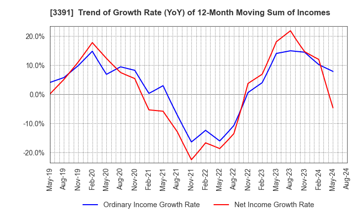 3391 TSURUHA HOLDINGS INC.: Trend of Growth Rate (YoY) of 12-Month Moving Sum of Incomes