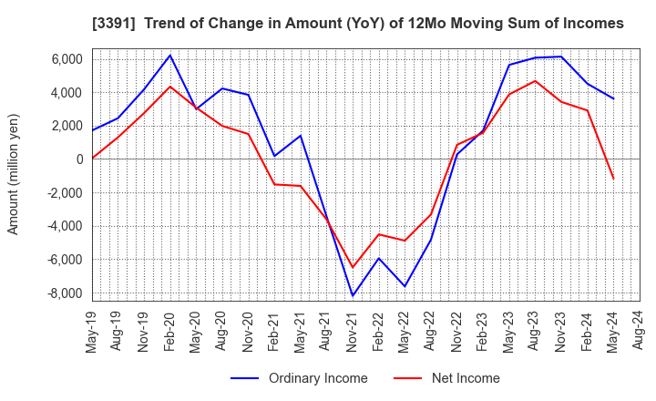 3391 TSURUHA HOLDINGS INC.: Trend of Change in Amount (YoY) of 12Mo Moving Sum of Incomes