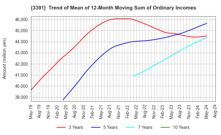 3391 TSURUHA HOLDINGS INC.: Trend of Mean of 12-Month Moving Sum of Ordinary Incomes