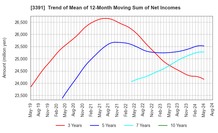 3391 TSURUHA HOLDINGS INC.: Trend of Mean of 12-Month Moving Sum of Net Incomes