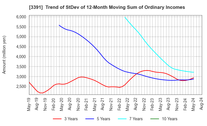 3391 TSURUHA HOLDINGS INC.: Trend of StDev of 12-Month Moving Sum of Ordinary Incomes