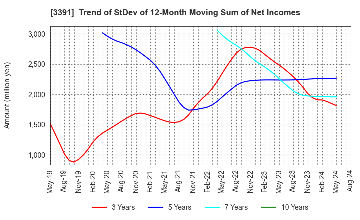 3391 TSURUHA HOLDINGS INC.: Trend of StDev of 12-Month Moving Sum of Net Incomes