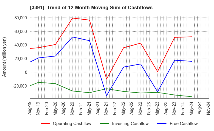 3391 TSURUHA HOLDINGS INC.: Trend of 12-Month Moving Sum of Cashflows