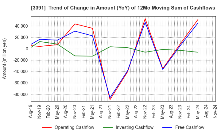 3391 TSURUHA HOLDINGS INC.: Trend of Change in Amount (YoY) of 12Mo Moving Sum of Cashflows