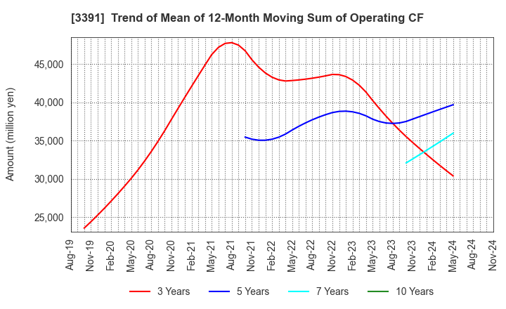 3391 TSURUHA HOLDINGS INC.: Trend of Mean of 12-Month Moving Sum of Operating CF