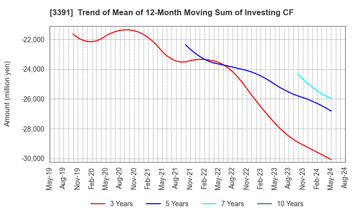 3391 TSURUHA HOLDINGS INC.: Trend of Mean of 12-Month Moving Sum of Investing CF