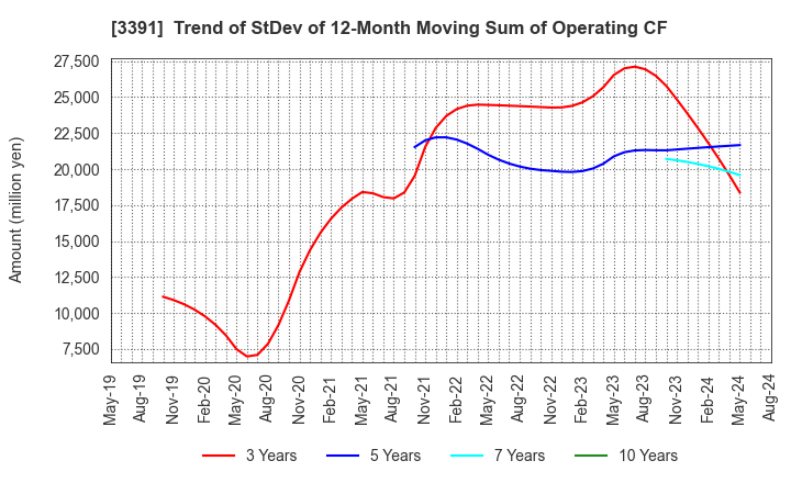 3391 TSURUHA HOLDINGS INC.: Trend of StDev of 12-Month Moving Sum of Operating CF