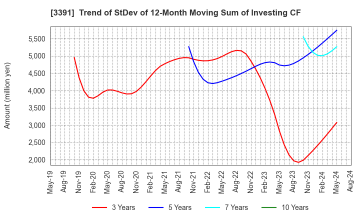 3391 TSURUHA HOLDINGS INC.: Trend of StDev of 12-Month Moving Sum of Investing CF