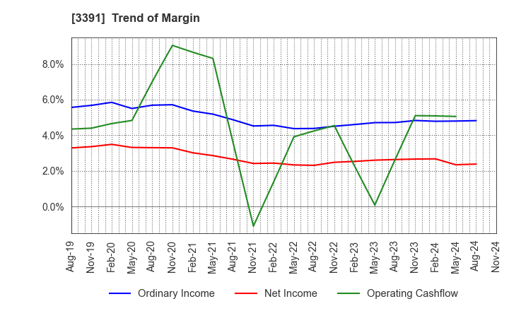 3391 TSURUHA HOLDINGS INC.: Trend of Margin