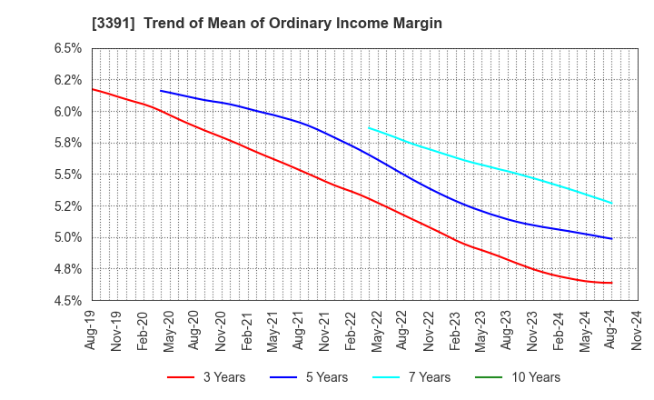 3391 TSURUHA HOLDINGS INC.: Trend of Mean of Ordinary Income Margin