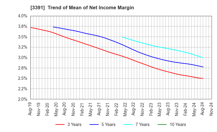 3391 TSURUHA HOLDINGS INC.: Trend of Mean of Net Income Margin