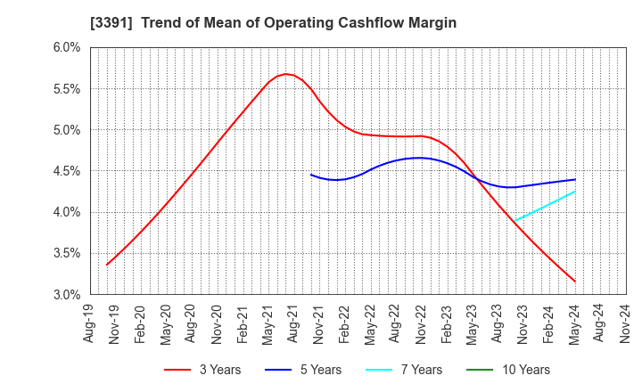 3391 TSURUHA HOLDINGS INC.: Trend of Mean of Operating Cashflow Margin