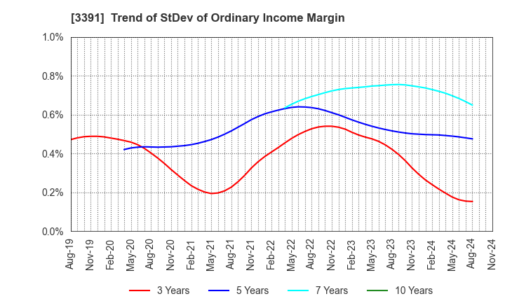 3391 TSURUHA HOLDINGS INC.: Trend of StDev of Ordinary Income Margin