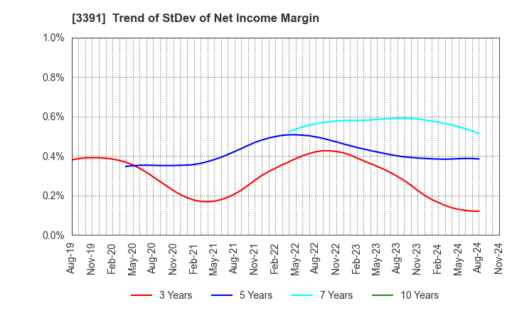 3391 TSURUHA HOLDINGS INC.: Trend of StDev of Net Income Margin