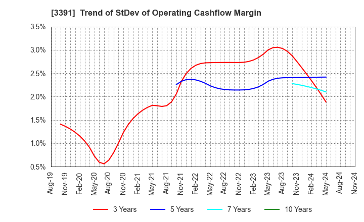 3391 TSURUHA HOLDINGS INC.: Trend of StDev of Operating Cashflow Margin