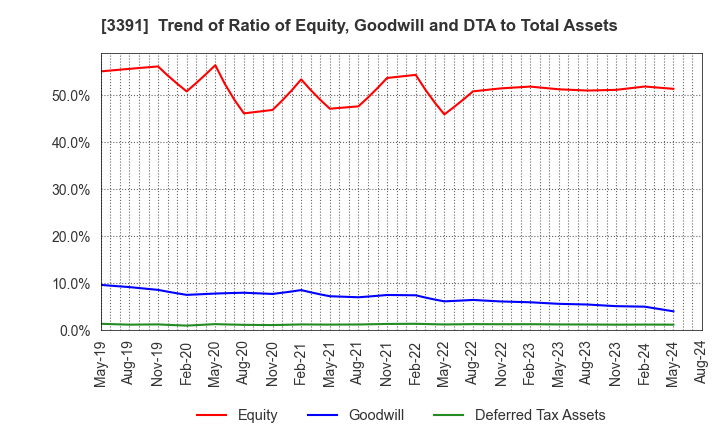 3391 TSURUHA HOLDINGS INC.: Trend of Ratio of Equity, Goodwill and DTA to Total Assets