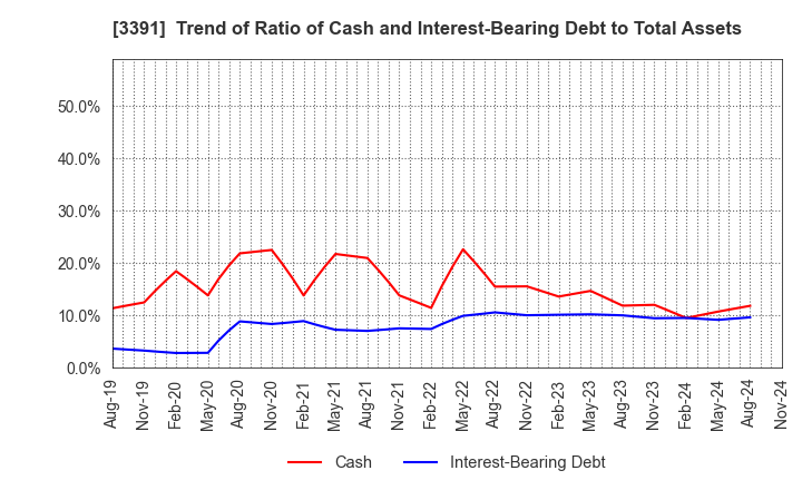 3391 TSURUHA HOLDINGS INC.: Trend of Ratio of Cash and Interest-Bearing Debt to Total Assets