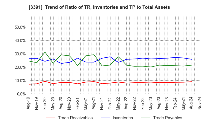 3391 TSURUHA HOLDINGS INC.: Trend of Ratio of TR, Inventories and TP to Total Assets