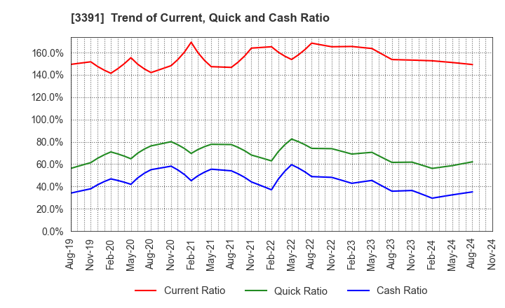 3391 TSURUHA HOLDINGS INC.: Trend of Current, Quick and Cash Ratio