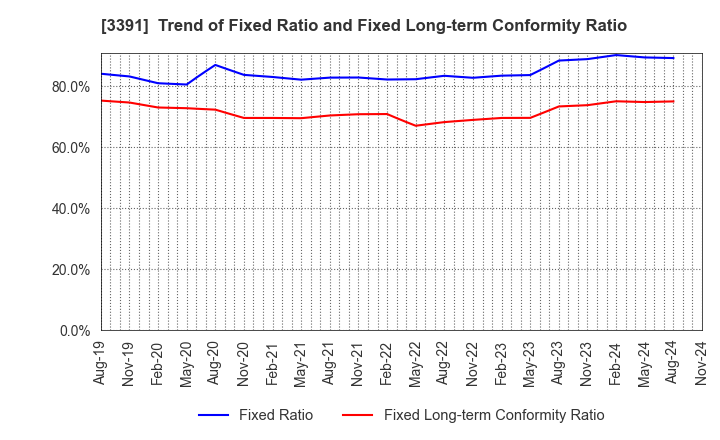 3391 TSURUHA HOLDINGS INC.: Trend of Fixed Ratio and Fixed Long-term Conformity Ratio