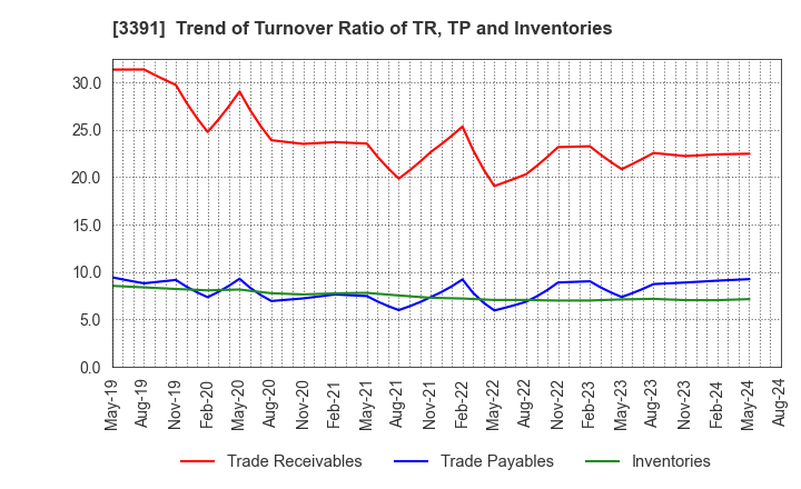 3391 TSURUHA HOLDINGS INC.: Trend of Turnover Ratio of TR, TP and Inventories