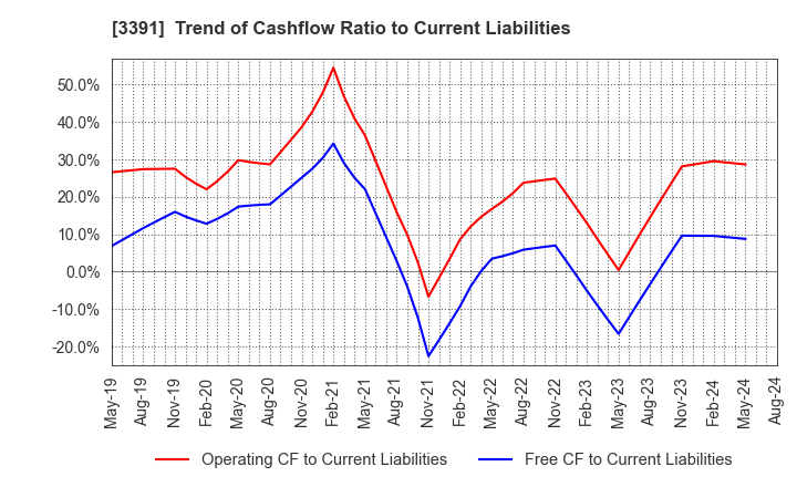 3391 TSURUHA HOLDINGS INC.: Trend of Cashflow Ratio to Current Liabilities