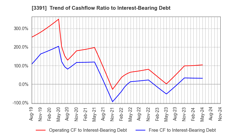 3391 TSURUHA HOLDINGS INC.: Trend of Cashflow Ratio to Interest-Bearing Debt