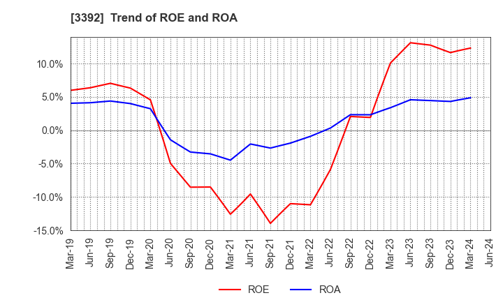 3392 DELICA FOODS HOLDINGS CO.,LTD.: Trend of ROE and ROA