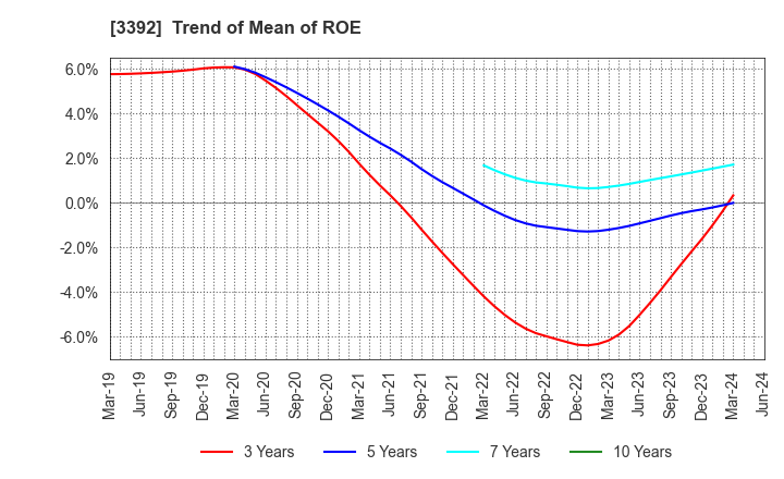 3392 DELICA FOODS HOLDINGS CO.,LTD.: Trend of Mean of ROE