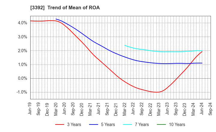 3392 DELICA FOODS HOLDINGS CO.,LTD.: Trend of Mean of ROA