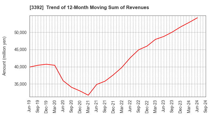 3392 DELICA FOODS HOLDINGS CO.,LTD.: Trend of 12-Month Moving Sum of Revenues