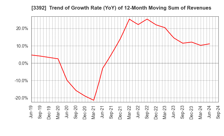 3392 DELICA FOODS HOLDINGS CO.,LTD.: Trend of Growth Rate (YoY) of 12-Month Moving Sum of Revenues