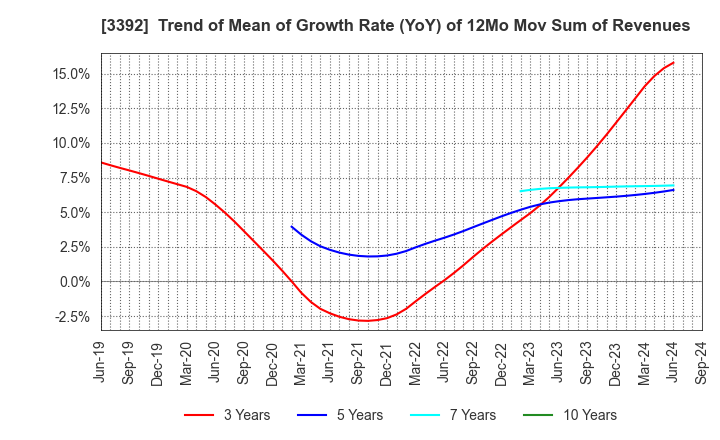 3392 DELICA FOODS HOLDINGS CO.,LTD.: Trend of Mean of Growth Rate (YoY) of 12Mo Mov Sum of Revenues