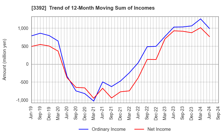 3392 DELICA FOODS HOLDINGS CO.,LTD.: Trend of 12-Month Moving Sum of Incomes