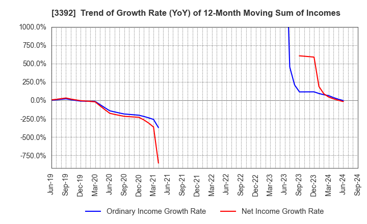 3392 DELICA FOODS HOLDINGS CO.,LTD.: Trend of Growth Rate (YoY) of 12-Month Moving Sum of Incomes