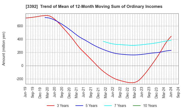 3392 DELICA FOODS HOLDINGS CO.,LTD.: Trend of Mean of 12-Month Moving Sum of Ordinary Incomes