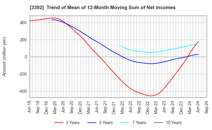 3392 DELICA FOODS HOLDINGS CO.,LTD.: Trend of Mean of 12-Month Moving Sum of Net Incomes