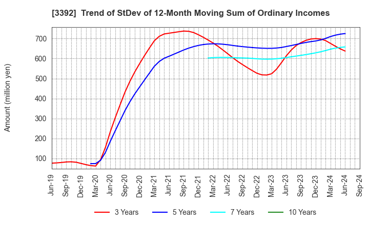 3392 DELICA FOODS HOLDINGS CO.,LTD.: Trend of StDev of 12-Month Moving Sum of Ordinary Incomes