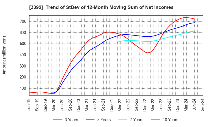 3392 DELICA FOODS HOLDINGS CO.,LTD.: Trend of StDev of 12-Month Moving Sum of Net Incomes