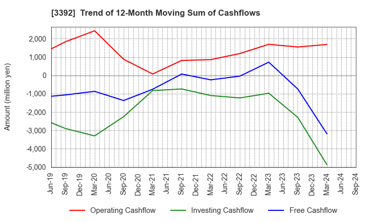 3392 DELICA FOODS HOLDINGS CO.,LTD.: Trend of 12-Month Moving Sum of Cashflows