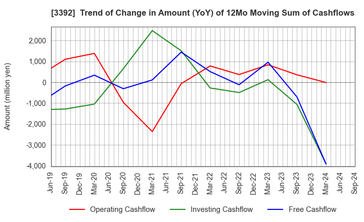 3392 DELICA FOODS HOLDINGS CO.,LTD.: Trend of Change in Amount (YoY) of 12Mo Moving Sum of Cashflows